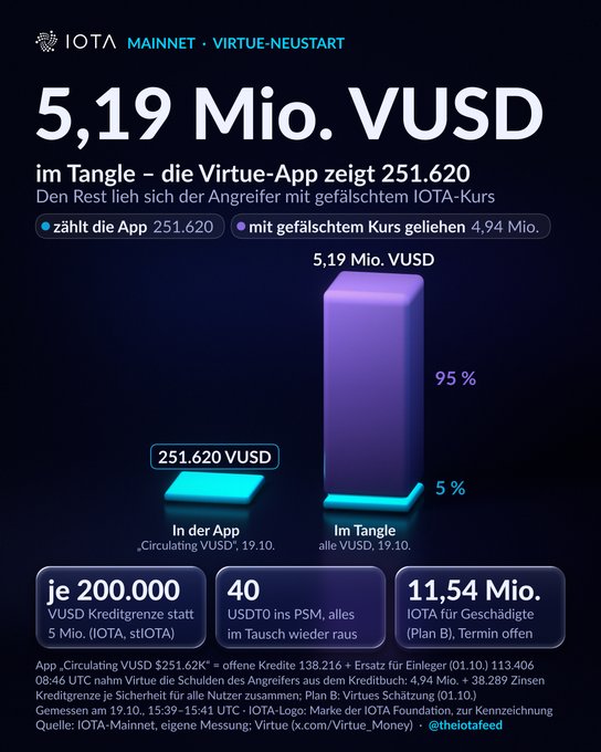 An infographic in German details an IOTA Virtue attack, showing 5.19 million VUSD in Tangle versus 251,620 VUSD displayed in the app, with a date of October 19.