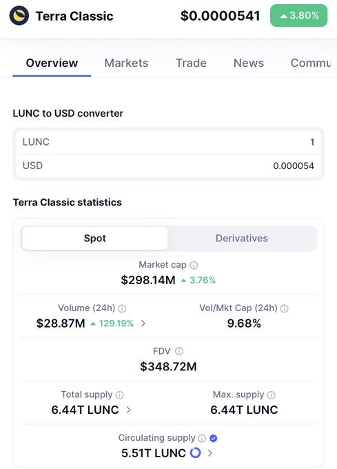 A cryptocurrency price tracking screenshot for Terra Classic (LUNC) showing a price of $0.0000541 (up 3.80%), with statistics including a market cap of $298.14M and 24h volume of $28.87M.