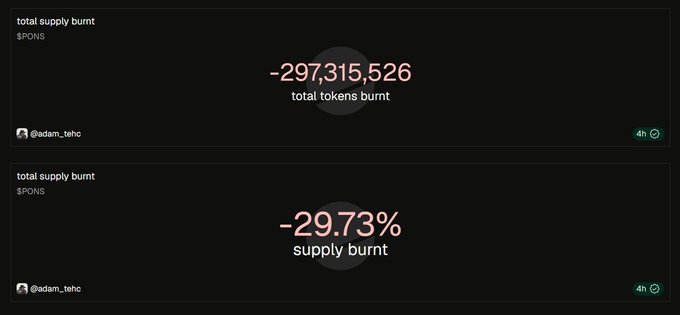 The image displays two metrics related to $PONS token burns: a total of -297,315,526 tokens burned and a -29.73% supply burn percentage, both posted by @adam_tehc. These visuals support the post's claim about ongoing $PONS buybacks and burns, illustrating the cumulative impact of the protocol's fee-driven token deflation strategy.