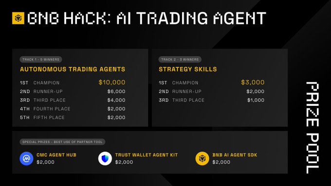 The image shows a screenshot of an auction advertisement for a trading robot agent competition, specifically titled "BNB Hack: AI Trading Agent". The advertisement highlights that this is not just another ordinary hackathon but rather a strategic intelligence hacking event where participants will have the opportunity to learn about and utilize machine learning techniques on financial markets.

The main details within the image include a list of the top five AI trading agents who won prizes in previous tournaments, as well as some statistics for each agent including their ranking position and total prize pool value. The post also includes information on how to enter this contest if one wishes to participate or learn more about the event by clicking on the provided links or following the suggested social media handles.