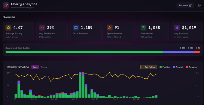 A dashboard titled 'Cherry Analytics' showing an average rating of 4.47 stars, 81% positive sentiment, 1,159 total reviews, and a review timeline with bar and line graphs.