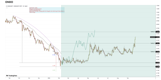 TradingView chart of ONDO/USDT on Binance showing a bearish trend with Fibonacci retracement levels and a 'Target Hit Long' setup.