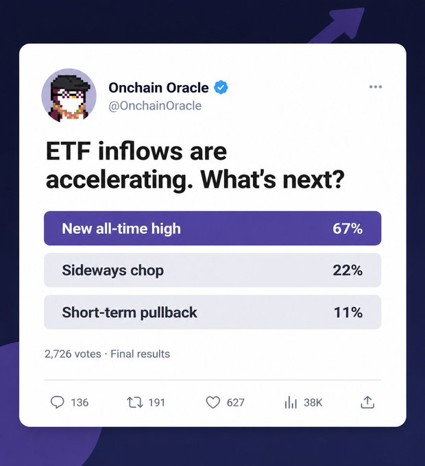 A Twitter poll from "Onchain Oracle" (@OnchainOracle) titled "ETF inflows are accelerating. What's next?" showing 67% voted for "New all-time high."