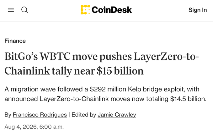 A CoinDesk Finance article headlined 'BitGo's WBTC move pushes LayerZero-to-Chainlink tally near $15 billion', written by Francisco Rodrigues and edited by Jamie Crawley, dated Aug 4, 2026.