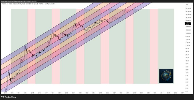 In this image, there is a chart or graph with various lines of different colors. The main focus is on a line going from left to right that has been shifted down slightly compared to other lines on the graph. This line represents the price of Bitcoin in 2013 when it started rising. The image also includes an overlay of a black and white square located below the main line, which might be related to Bitcoin's market activity or price data during those years. Additionally, there is text that says "This moment for $BTC is of major significance both in price and time" and another piece of text stating "These parallel channels are lattices generated from the tessellation of the macro Gann square." These descriptions provide more context about the image and its relevance to Bitcoin trading or market analysis.