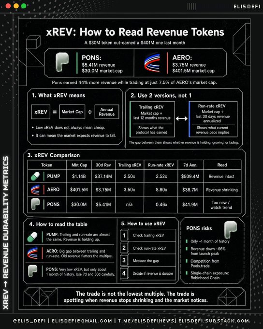 An infographic titled 'xREV: How to Read Revenue Tokens' by ELIS_DEFI, comparing tokens PONS ($5.41M revenue, $30.0M market cap) and AERO ($3.75M revenue, $401.5M market cap), along with analysis of PUMP, AERO, and PONS.