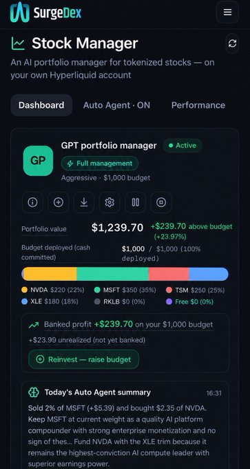 A screenshot of SurgeDex's Stock Manager dashboard showing a GPT portfolio manager with a $1,239.70 portfolio value and a +$239.70 banked profit.