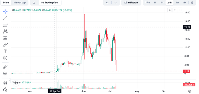 A TradingView candlestick chart displays a token's price action from April through September, showing a rapid surge from near zero to a peak of approximately $21.29 around late June, followed by a sharp decline to $3.33, with 24h price at $0.6695 (-0.62%) and volume of 17.521M. The chart visually illustrates the dramatic rise-and-fall cycle of the "lab:native" token mentioned in the post, capturing the explosive FOMO peak and subsequent crash that the commentary describes.