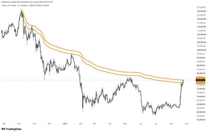 A TradingView candlestick chart for BTC/USD on Coinbase showing a downtrend from October 2025 to August 2026, with the price near $81,706, overlaid with two orange moving average lines.
