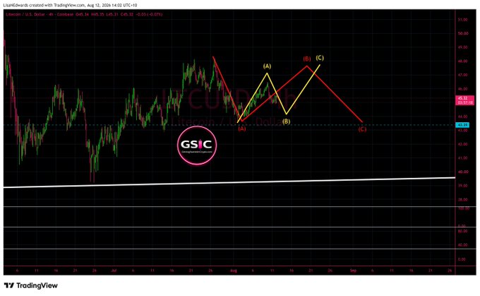 A TradingView financial chart for Litecoin (LTC/USD) on Coinbase featuring technical analysis with Elliott Wave-style annotations (A, B, C) and a 'GSIC' logo watermark.