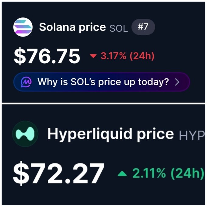 The image features two separate screens, each showing a different cryptocurrency exchange and its current prices for $SOL and $HYPE. On one screen, there are prices for $SOL at around $72.27 and $74.28, while on the other screen, there is an updated price of 3.17% (24h) in both directions. The comparison helps to understand how these values change over time within that specific cryptocurrency exchange.