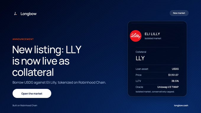 A promotional graphic for "Longbow" announces "New listing: LLY is now live as collateral" on Robinhood Chain, showing a tokenized Eli Lilly market card with a price of $1151.07, an LLTV of 38.5%, and a Uniswap V3 TWAP oracle.