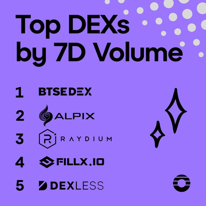 A purple graphic lists 'Top DEXs by 7D Volume' ranking BTSEDEX #1, ALPIX #2, RAYDIUM #3, FILLX.IO #4, and DEXLESS #5.
