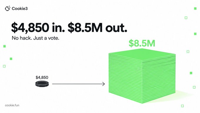 A Cookie3 infographic visualizes the Term Finance governance exploit, showing a small stack of coins labeled "$4,850" with an arrow pointing to a massive green block labeled "$8.5M," illustrating how an attacker used minimal capital to acquire enough voting power to drain nearly $8.5 million from Term Finance vaults without any code exploit.