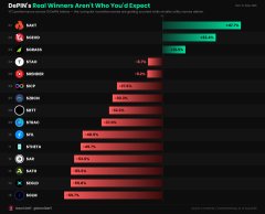 A bar chart titled 'DUPNA | Real Winners Aren't | Who You'd Expect' displaying voting results with Solana leading at 73.3%, followed by TON, BNB, and other cryptocurrencies.