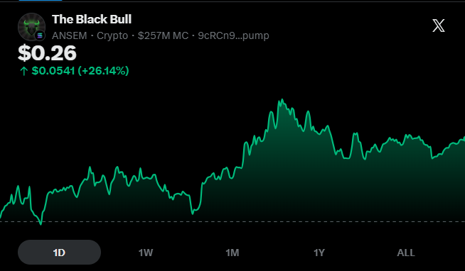 A crypto price chart for 'The Black Bull' (ANSEM · Crypto · $257M MC · 9cRCn9...pump) showing a price of $0.26 with a +26.14% gain, displaying a 1D timeframe.