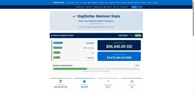 A screenshot of the DigiDollar Stats website showing real-time network health and statistics, with a price of $56,440.00 DD, 54,973,494.24 DGB total, and 395% network collateralization.