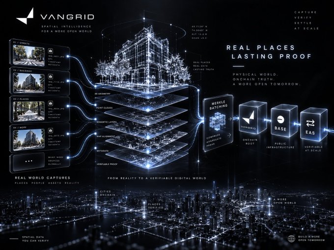 A dark tech infographic for "VANGRID" illustrating spatial intelligence, showing the process of converting real-world captures into a verifiable digital world on blockchain.