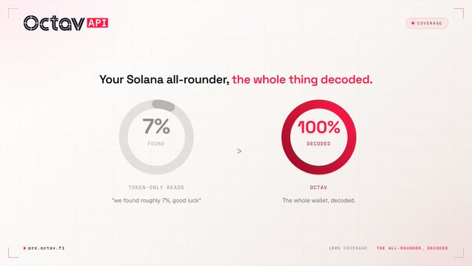An 'Octav API' marketing graphic comparing 'TOKEN-ONLY READS' at 7% found versus 'OCTAV' at 100% decoded, describing it as 'Your Solana all-rounder, the whole thing decoded.'