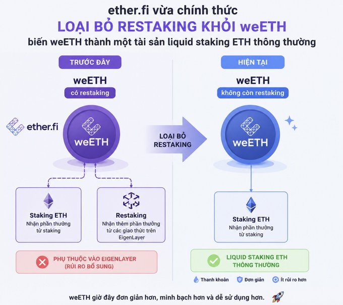 The image is a Vietnamese-language infographic from ether.fi announcing the official removal of restaking from weETH, showing a "Before vs. Now" comparison: previously, weETH received rewards from both ETH staking and EigenLayer restaking (with risks from restaking), but now it only earns rewards from standard ETH staking, becoming a regular liquid staking ETH asset that is "thanh khoản, đơn giản, ít rủi ro hơn" (more liquid, simpler, and less risky).