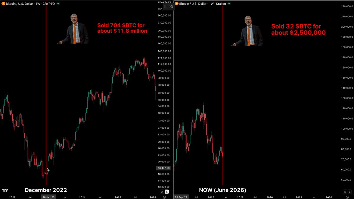 In the image, a person is seen selling Bitcoin using Strategy, which has been mentioned earlier as their tool of choice. The Bitcoin being sold was valued at $2,500,000. It's important to note that this price is from December 2002. A significant event during these years was the Bitcoin price hitting an all-time high in January of 2012. 

It's interesting to see how Michael Saylor, known for his involvement with Bitcoin and digital currency markets, contributed to the selling of $2,500,000 worth of Bitcoins that day. This indicates a considerable financial gain for him. The post also mentions that Strategy sold 2.7 $BTC for $11,800,000 in June of 202, which shows an increasing trend in Bitcoin's value over time.
