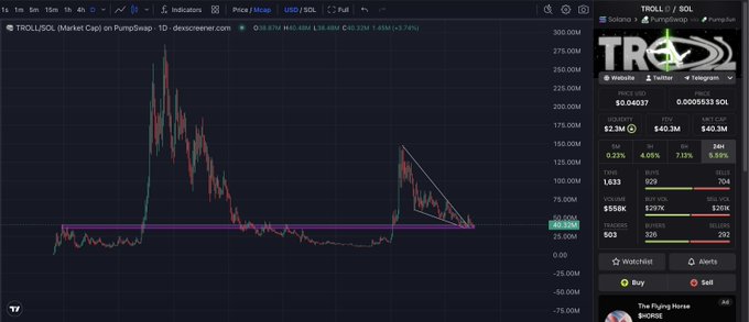 Trading chart for TROLL/SOL token on PumpSwap via DEX Screener, showing a descending triangle pattern with price at $0.04037 and market cap $40.3M.