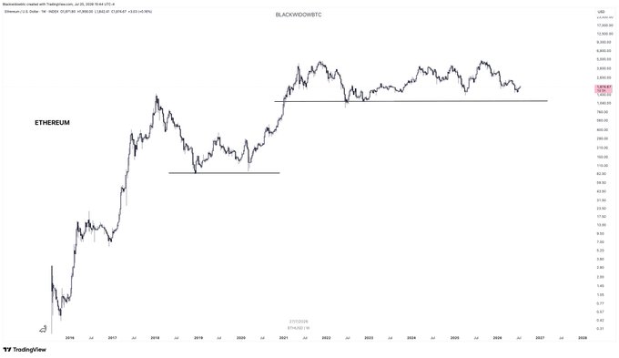 A TradingView chart of Ethereum (ETH/USD) on a weekly timeframe spanning 2016 to 2028, showing the asset's price history with two horizontal support zones marked around $100-150 and $1,500-1,700. The chart illustrates ETH's major cycles, including its current ~4-year sideways consolidation between roughly $1,600 and $4,000, visually supporting the post's argument that this prolonged accumulation phase could fuel the next bull market.