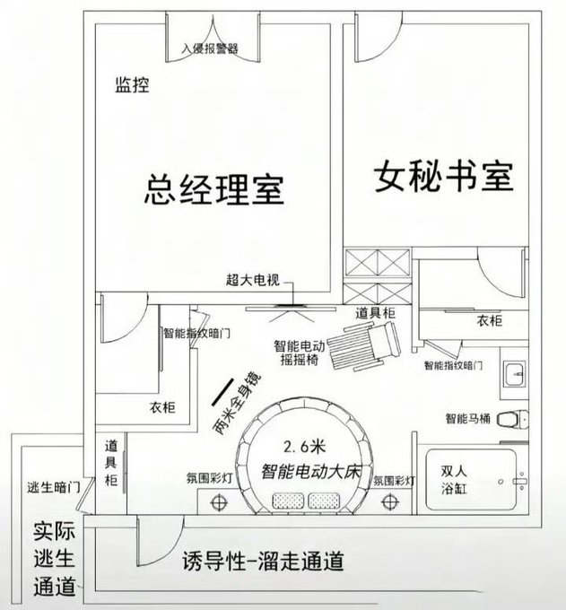 A floor plan diagram labeled in Chinese showing a layout that includes a manager's office (总经理室), a female secretary's office (女秘书室), and a private room with a 2.6-meter round smart electric bed (智能电动大床), along with features like an induction escape passage (诱导性-溜走通道) and smart fingerprint doors (智能指纹暗门).