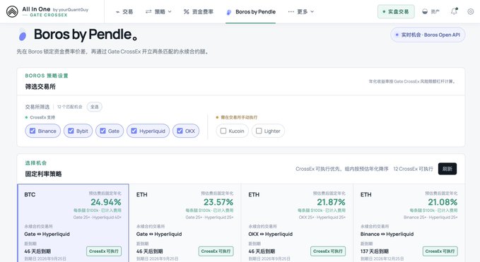 The image shows the "Boros by Pendle" dashboard on the All in One platform, featuring cross-exchange fixed rate arbitrage opportunities with yields ranging from 21.08% to 24.94% APR across BTC and ETH on platforms like Gate, Hyperliquid, OKX, and Binance, with CrossEx executable options and terms of 46-137 days—all supporting the post's mention of capturing 10%-30% APR fixed yield arbitrage through Boros and CrossEx.