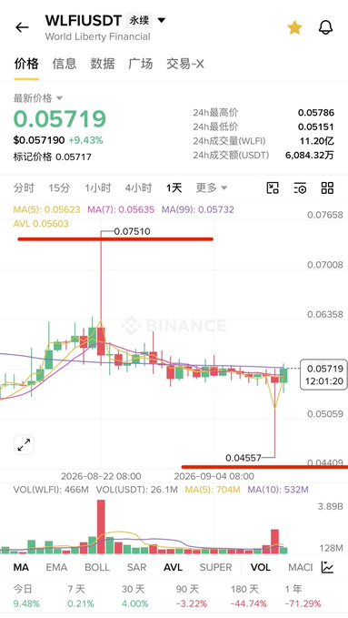 A cryptocurrency trading chart for the WLFI/USDT pair on Binance, showing a price of 0.05719 ($0.057190) with a 9.43% increase, featuring candlestick price action and moving averages.
