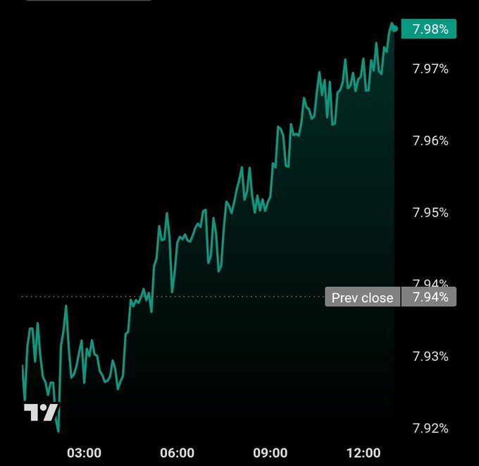 A candlestick chart shows the altcoin dominance rate climbing from a previous close of 7.94% to 7.98% intraday, with the line trending steadily upward from around 03:00 through 12:00+. The chart visually supports the post's claim of altcoin dominance recovering after an earlier dip, reinforcing the "ALTCOIN SUPERCYCLE" narrative with clear upward momentum beyond the previous close.
