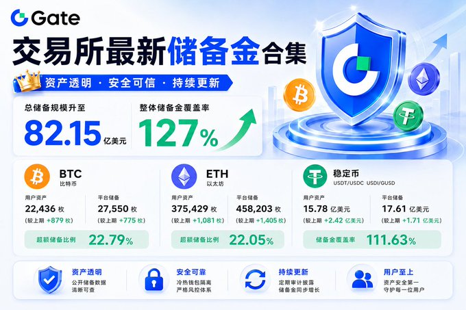 A Gate exchange promotional graphic in Chinese displaying reserve fund statistics including 82.15亿美元 total reserves and 127% reserve ratio, with breakdowns for BTC, ETH, and stablecoins (USDT/USDC/USDG).