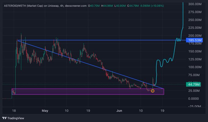 "Asteroid after a slow grind back to Ath" - this refers to the cryptocurrency market, specifically Bitcoin, which has experienced several dramatic increases or "grinds" over time before hitting an apex and then slowly losing momentum until it reaches its current value of 300 million US dollars. The post is likely referring to the current stage in the cryptocurrency market where its price has peaked at 300 million US dollars and is expected to experience further drops, which would result in an opportunity for investors to buy Bitcoin at a low cost and potentially make significant profits once the price starts to decrease again.