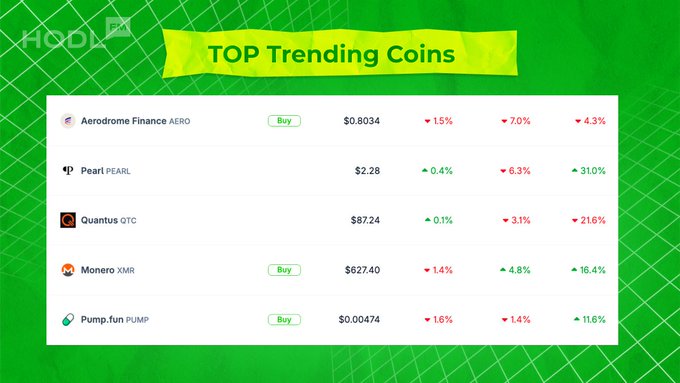 A green market graphic titled “TOP Trending Coins” lists Aerodrome Finance AERO, Pearl PEARL, Quantus QTC, Monero XMR, and Pump.fun PUMP with prices and percentage changes.