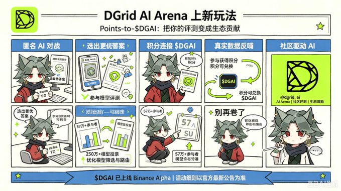 An infographic in Chinese titled 'DGrid AI Arena上新玩法' explains a Points-to-$DGAI feature, using an anime-style mascot character to illustrate the process of converting evaluation points into token rewards.