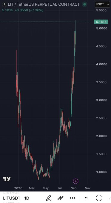 A TradingView chart of the LIT/TetherUS perpetual contract (LITUSD) shows the token breaking out to a new all-time high around $5.18, with a +7.36% daily gain, illustrating the explosive price rally referenced in the celebratory "Happy ATH" message.