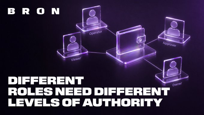 A promotional graphic for BRON featuring purple 3D icons representing different roles (Operator, Viewer, Approver, Owner) with the text 'DIFFERENT ROLES NEED DIFFERENT LEVELS OF AUTHORITY'.