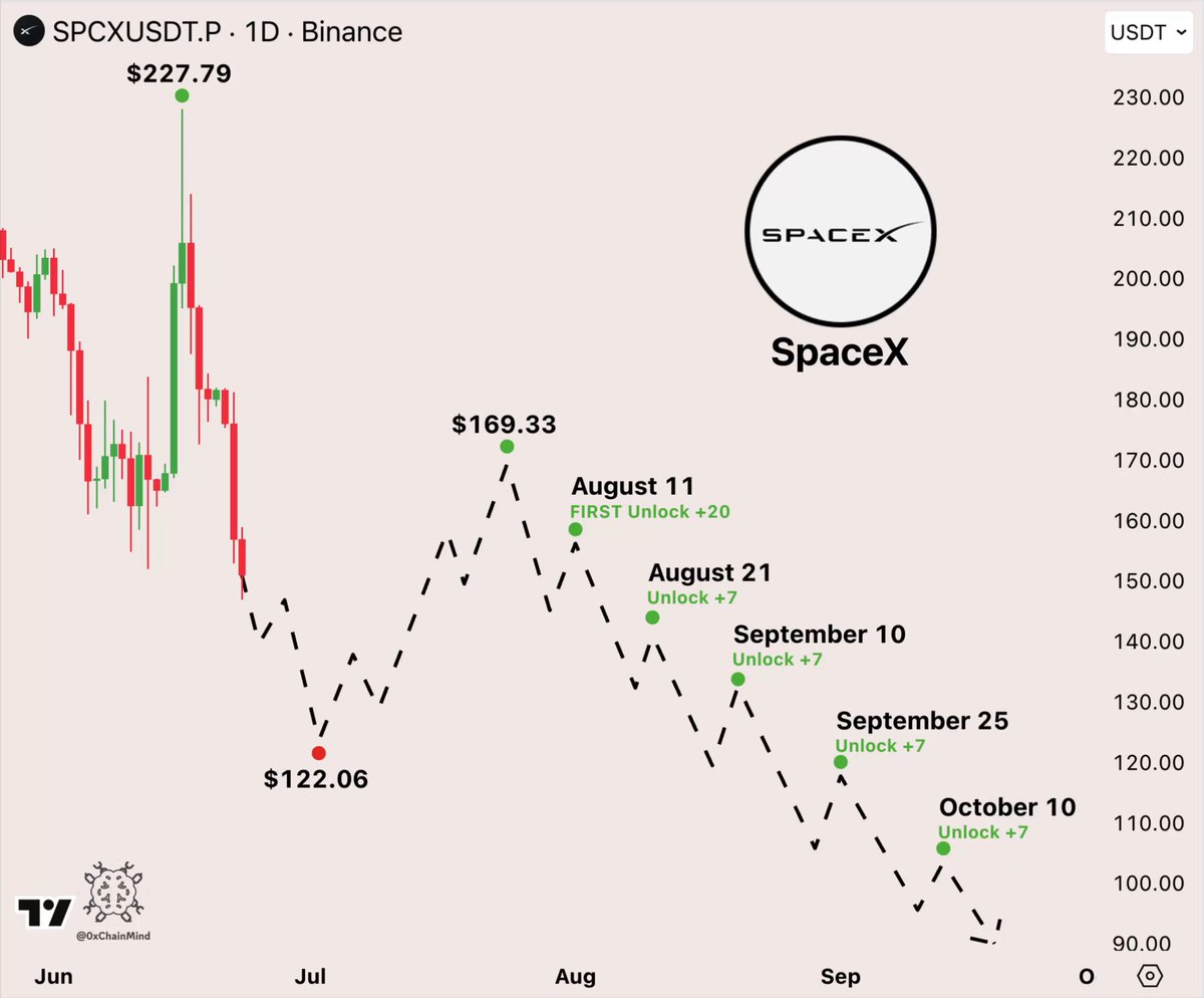 The image shows a scatter chart of a stock or crypto graph, specifically focusing on spacex with a line chart depicting its price movement over time. The chart has various peaks and valleys representing changes in the value of the spacex trade. The post about the SPCX Bubble popping and almost everything getting wiped out suggests that it might have been an indicator for investors to sell their stocks or crypto at the peak, before the bubble burst and led to a significant drop in the market's value over a short period. It is possible that the chart was made on or related to this post, which emphasizes the importance of paying attention to trends within stock charts or other financial indicators as they can have an impact on one's investment decisions.
