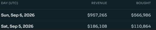 A dark-themed financial data table displays revenue and "Bought" figures for $STONK over two days, with Sunday, Sep 6, 2026 showing $957,265 in revenue and $566,986 bought, compared to Saturday, Sep 5, 2026's $186,108 revenue and $110,864 bought—visually supporting the post's claim of a dramatic revenue surge, with Sunday's revenue roughly 5x higher than the previous day.