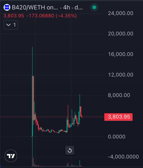 A TradingView candlestick chart showing the B420/WETH trading pair, currently at 3,803.95, down 4.35% (-173.06880) over a 4-hour period.
