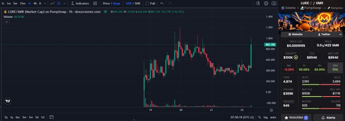 Dark trading-chart interface showing “LUNC / XMR,” a candlestick chart, and market statistics including “$0.000185,” “0.1422 XMR,” and “-3.29%.”