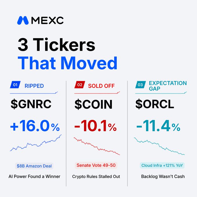 The image is an MEXC market graphic titled "3 Tickers That Moved," highlighting three stocks: $GNRC (+16.0%, "RIPPED" due to an $8B Amazon deal), $COIN (-10.1%, "SOLD OFF" after a 49-50 Senate vote), and $ORCL (-11.4%, "EXPECTATION GAP" despite 121% YoY cloud infra growth)—directly tying to the caption's point about Oracle's strong fundamentals being overshadowed by an 11% stock drop.