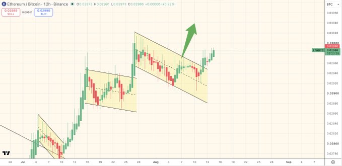 A 12-hour ETH/BTC price chart on Binance shows a descending channel pattern that has been broken to the upside, with ETH currently priced at 0.02988 BTC (up 0.22%), signaling potential bullish momentum as Ethereum gains strength against Bitcoin. The chart features green bullish candles breaking out of the yellow-shaded descending channel, visually supporting the caption's "train leaving the station" analogy for ETH's upward movement against BTC.