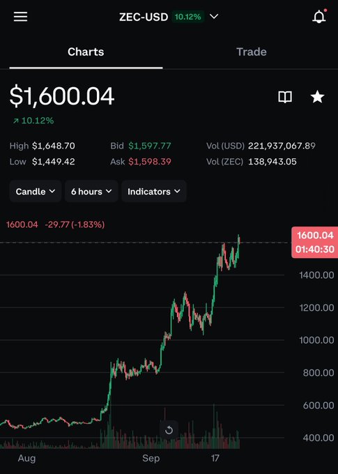 A cryptocurrency trading app showing ZEC-USD chart with current price of $1,600.04, up 10.12% (high $1,648.70, low $1,449.42), displaying a 6-hour candlestick chart from August through September 17.