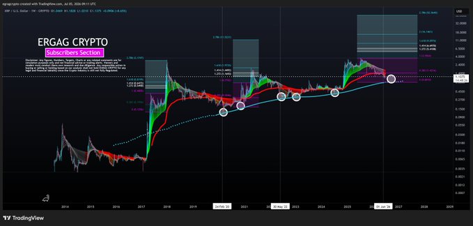 A TradingView weekly chart of XRP/USDT on ARK Invest displays the Super Guppy indicator compressing with resistance levels marked at $9.14240, $6.14110, and $3.13711, alongside projected price targets of $16, $9, $6, and $53, visually illustrating the post's thesis that XRP is in a macro consolidation phase before its next major expansion.