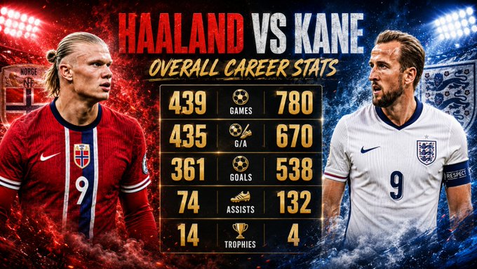 The image is a graphic comparing the career stats of Erling Haaland for Norway (439 games, 361 goals, 14 trophies) and Harry Kane for England (780 games, 538 goals, 4 trophies). The graphic directly relates to the post by highlighting the "Haaland vs Kane" matchup for an upcoming game.