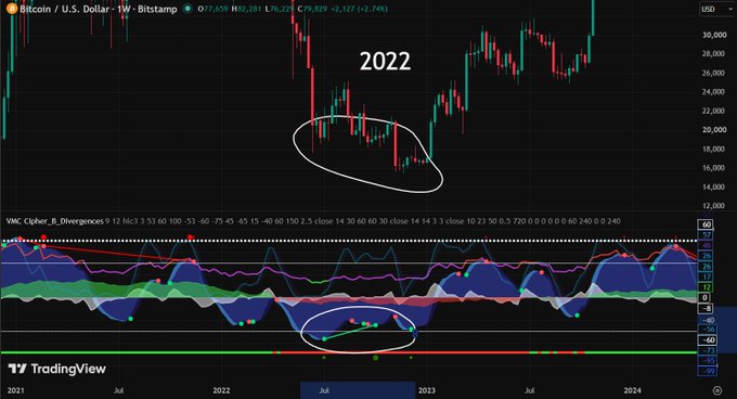 A TradingView Bitcoin/USD weekly chart from Bitstamp with the year '2022' highlighted and white circles drawn around a price dip and a corresponding VMC Cipher_B indicator signal.