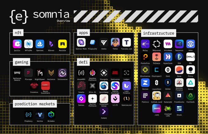 An infographic titled '{e} somnia Overview' displaying logos of various cryptocurrency projects organized into categories like nft, apps, infrastructure, gaming, defi, and prediction markets.