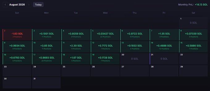 A dark-themed August 2026 calendar shows daily wallet PnL from Meteora AG pools, including +1.83 SOL on August 2, +0.10–0.97 SOL on most days, and zero SOL after August 19, for a displayed monthly PnL of +14.13 SOL. The post uses these results to highlight growing a 30 SOL wallet to 50 SOL in under 20 days and asks whether to start a 10 SOL wallet targeting 100 SOL.