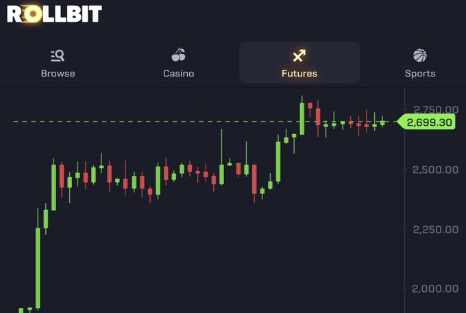 A screenshot from the Rollbit platform's "Futures" tab displays an Ethereum (ETH) daily candlestick chart with the current price highlighted at 2,699.30, showing a strong uptrend from around 2,000 to recent levels near 2,750.